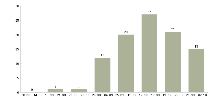 Работа без продаж в Ангарске - Число вакансий в Ангарске по специальности без продаж за 2 месяца