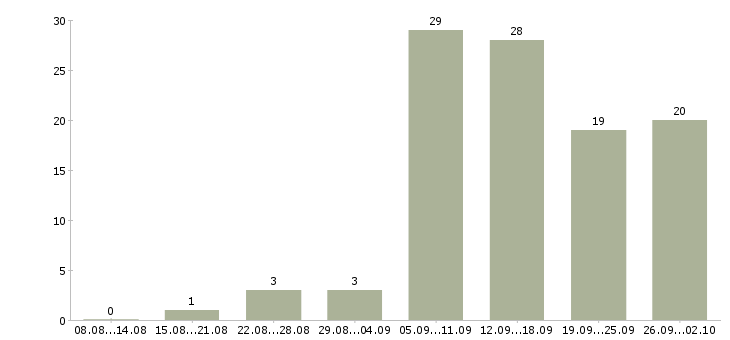 Работа сотрудники интернет магазина в Архангельске - Число вакансий в Архангельске по специальности сотрудники интернет магазина за 2 месяца