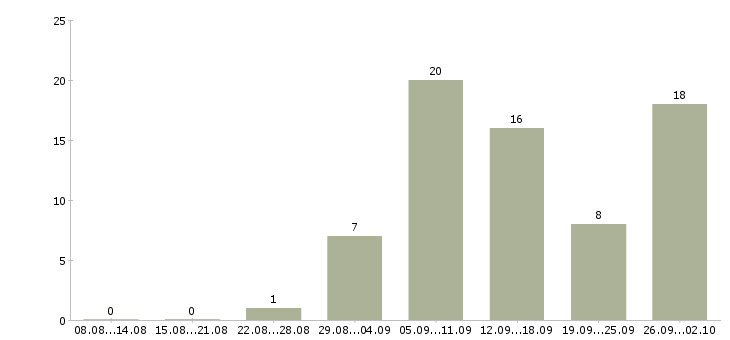Работа как работать и зарабатывать в Барнауле - Число вакансий в Барнауле по специальности как работать и зарабатывать за 2 месяца