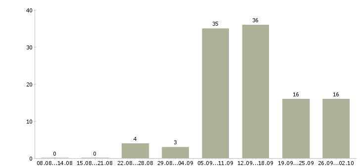 Работа менеджер по удаленной работе в Барнауле - Число вакансий в Барнауле по специальности менеджер по удаленной работе за 2 месяца