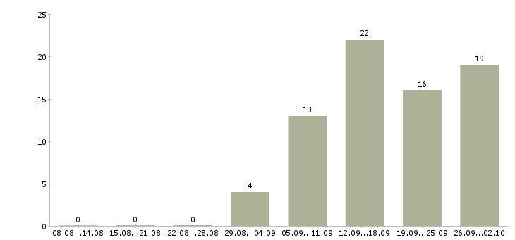 Работа интернет вакансия на дому в Белгороде - Число вакансий в Белгороде по специальности интернет вакансия на дому за 2 месяца