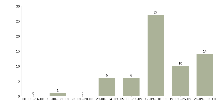 Работа менеджер для удаленной работы в Белгороде - Число вакансий в Белгороде по специальности менеджер для удаленной работы за 2 месяца