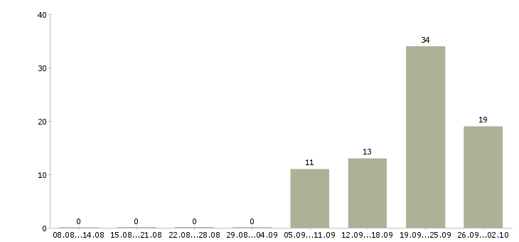 Работа сотрудник зала в Белгороде - Число вакансий в Белгороде по специальности сотрудник зала за 2 месяца