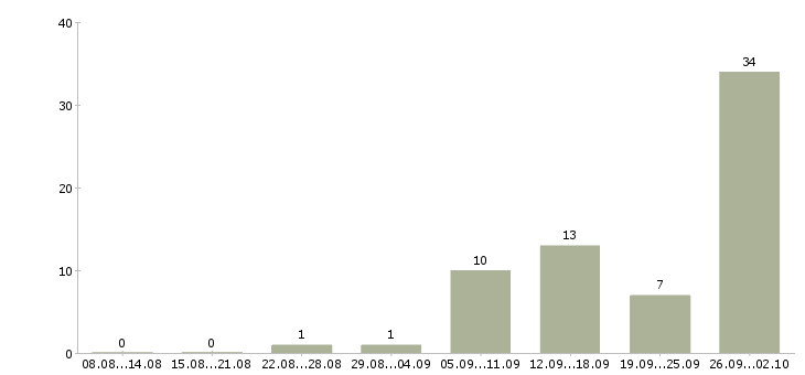 Работа набор менеджеров в Брянске - Число вакансий в Брянске по специальности набор менеджеров за 2 месяца
