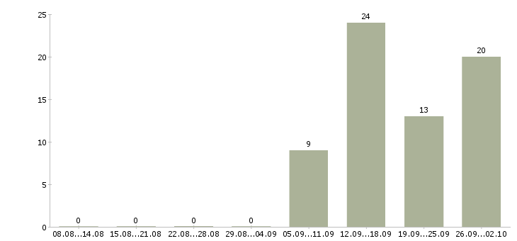 Работа разнорабочий рабочий в Брянске - Число вакансий в Брянске по специальности разнорабочий рабочий за 2 месяца