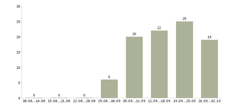 Работа информационный сотрудник в Владивостоке - Число вакансий в Владивостоке по специальности информационный сотрудник за 2 месяца
