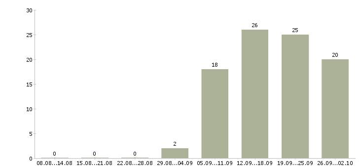Работа предлагаю работу по интернету в Владивостоке - Число вакансий в Владивостоке по специальности предлагаю работу по интернету за 2 месяца