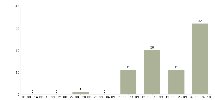Работа без опыта на дому в Владимире - Число вакансий в Владимире по специальности без опыта на дому за 2 месяца