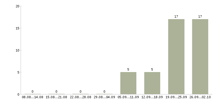 Работа инженер на производство в Владимире - Число вакансий в Владимире по специальности инженер на производство за 2 месяца