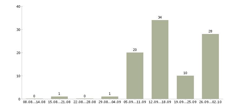 Работа подработка для каждого в Волгограде - Число вакансий в Волгограде по специальности подработка для каждого за 2 месяца