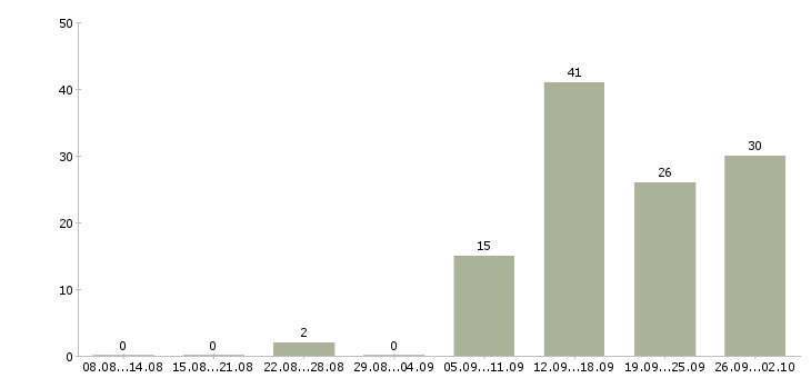 Работа рабочий персонал в Вологде - Число вакансий в Вологде по специальности рабочий персонал за 2 месяца