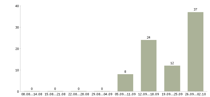 Работа сотрудник на упаковку в Вологде - Число вакансий в Вологде по специальности сотрудник на упаковку за 2 месяца