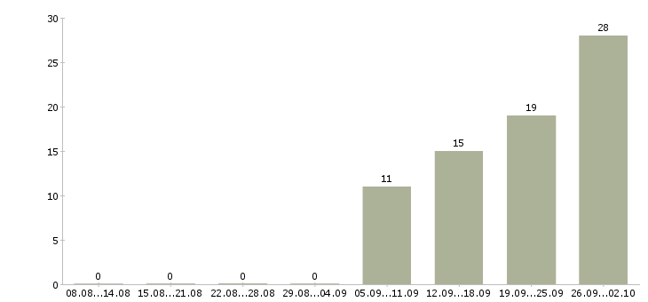 Работа менеджер по продажам сайтов в Воронеже - Число вакансий в Воронеже по специальности менеджер по продажам сайтов за 2 месяца