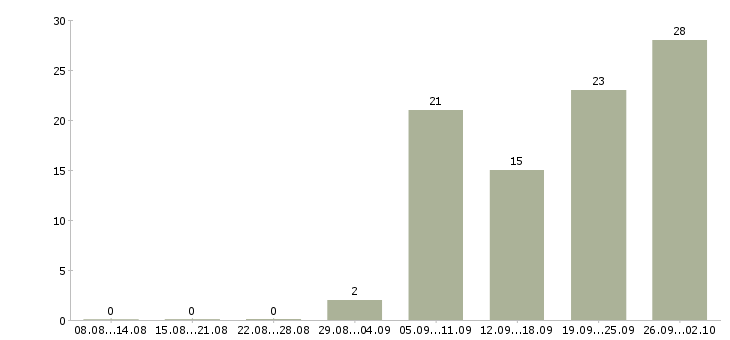 Работа торговый представитель на автомобиле компании в Воронеже - Число вакансий в Воронеже по специальности торговый представитель на автомобиле компании за 2 месяца