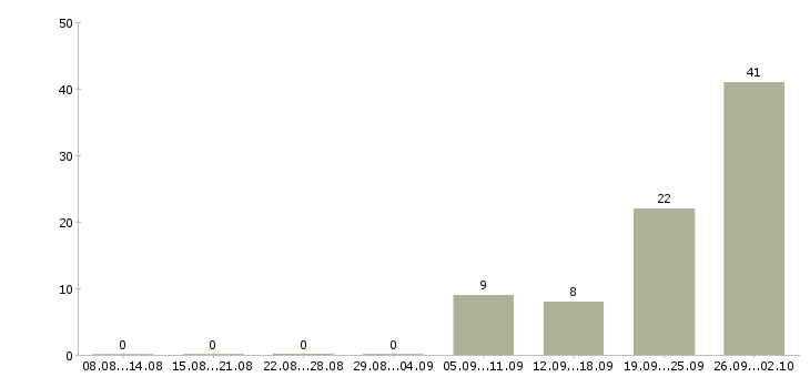 Работа кассир на подработку в Екатеринбурге - Число вакансий в Екатеринбурге по специальности кассир на подработку за 2 месяца