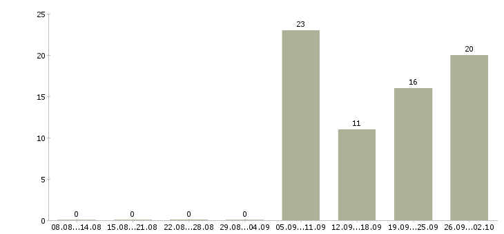 Работа менеджер по аналитике в Екатеринбурге - Число вакансий в Екатеринбурге по специальности менеджер по аналитике за 2 месяца