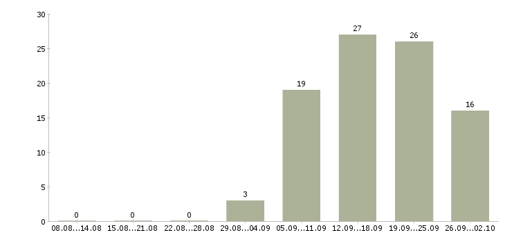 Работа начальник отдела контроля в Екатеринбурге - Число вакансий в Екатеринбурге по специальности начальник отдела контроля за 2 месяца