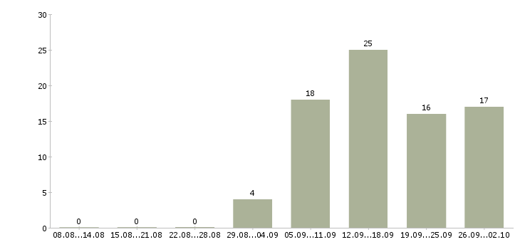 Работа специалист по продаже банковских продуктов в Екатеринбурге - Число вакансий в Екатеринбурге по специальности специалист по продаже банковских продуктов за 2 месяца