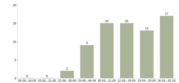 Работа тренер по обучению в Екатеринбурге - Число вакансий в Екатеринбурге по специальности тренер по обучению за 2 месяца