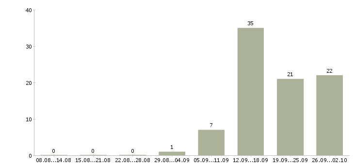 Работа грузчик с проживанием в Иваново - Число вакансий в Иваново по специальности грузчик с проживанием за 2 месяца