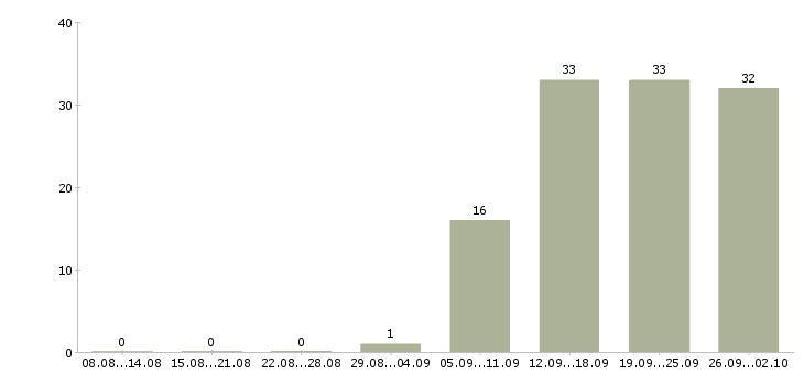 Работа грузчик склада в Иваново - Число вакансий в Иваново по специальности грузчик склада за 2 месяца