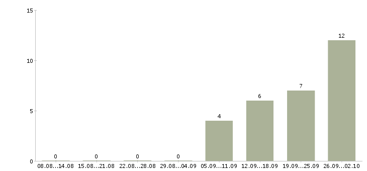 Работа грузчик сменный в Иркутске - Число вакансий в Иркутске по специальности грузчик сменный за 2 месяца