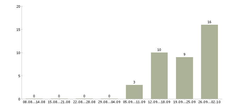 Работа комплектовщик на складе в Иркутске - Число вакансий в Иркутске по специальности комплектовщик на складе за 2 месяца