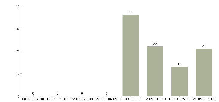 Работа медицинский технолог в Казани - Число вакансий в Казани по специальности медицинский технолог за 2 месяца