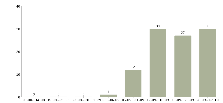Работа менеджер по развитию персонала в Казани - Число вакансий в Казани по специальности менеджер по развитию персонала за 2 месяца