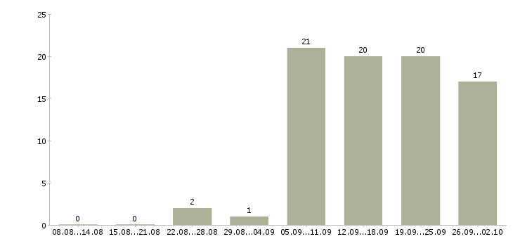 Работа требуются администраторы в Казани - Число вакансий в Казани по специальности требуются администраторы за 2 месяца