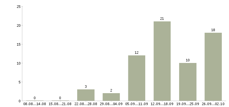 Работа менеджер по удаленной работе в Калининграде - Число вакансий в Калининграде по специальности менеджер по удаленной работе за 2 месяца