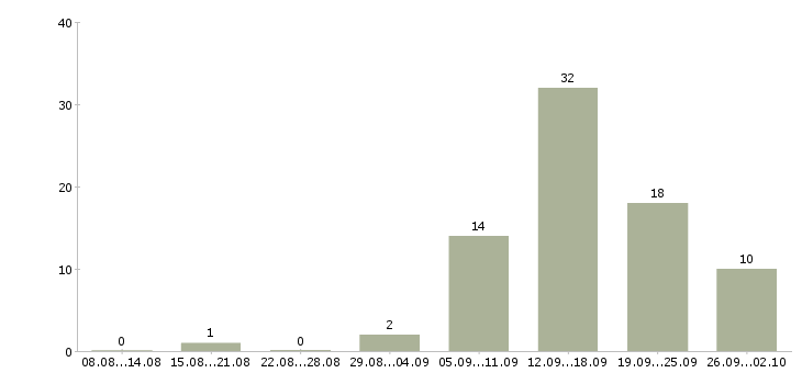 Работа требуется специалист в Калининграде - Число вакансий в Калининграде по специальности требуется специалист за 2 месяца