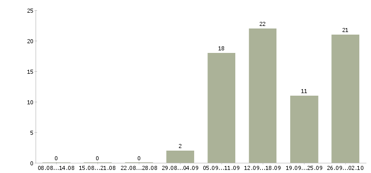 Работа менеджер проекта в Кемерово - Число вакансий в Кемерово по специальности менеджер проекта за 2 месяца