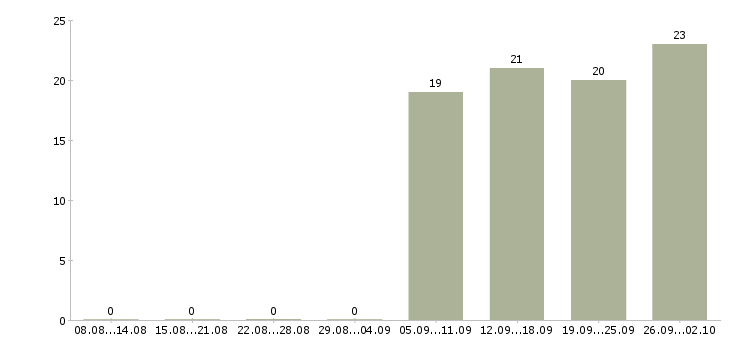 Работа торговый консультант в Клине - Число вакансий в Клине по специальности торговый консультант за 2 месяца