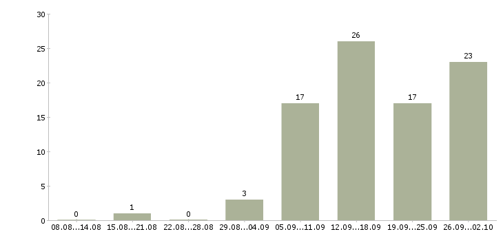 Работа и подработка на дому в Краснодаре - Число вакансий в Краснодаре по специальности и подработка на дому за 2 месяца