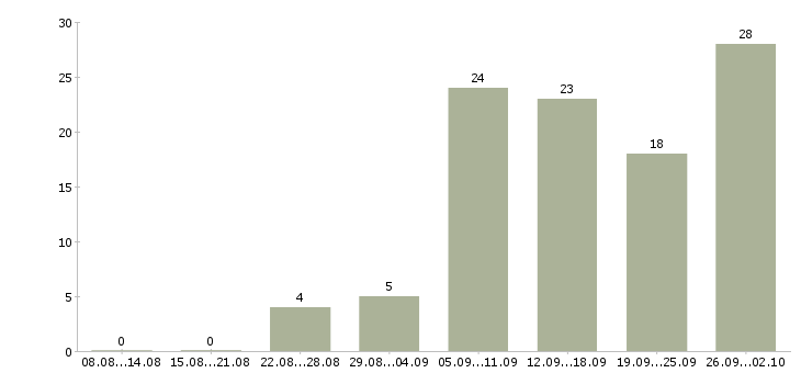 Работа инженер по обслуживанию в Краснодаре - Число вакансий в Краснодаре по специальности инженер по обслуживанию за 2 месяца
