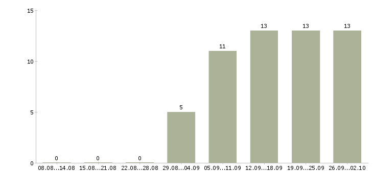 Работа сменный техник в Красноярске - Число вакансий в Красноярске по специальности сменный техник за 2 месяца
