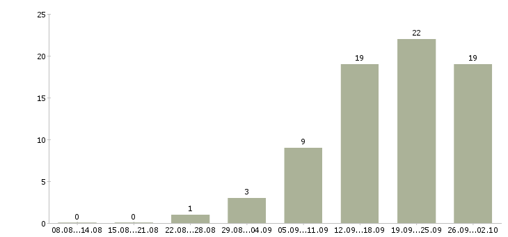 Работа менеджер корпоративных продаж в Кургане - Число вакансий в Кургане по специальности менеджер корпоративных продаж за 2 месяца