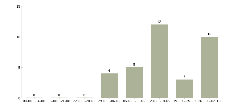 Работа дистанционно на дому в Курске - Число вакансий в Курске по специальности дистанционно на дому за 2 месяца