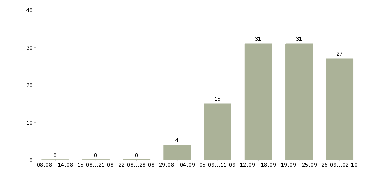 Работа менеджер без продаж в Липецке - Число вакансий в Липецке по специальности менеджер без продаж за 2 месяца