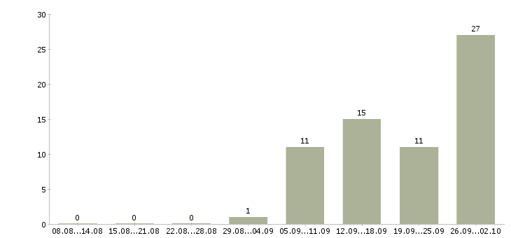 Работа продавец в зал в Липецке - Число вакансий в Липецке по специальности продавец в зал за 2 месяца