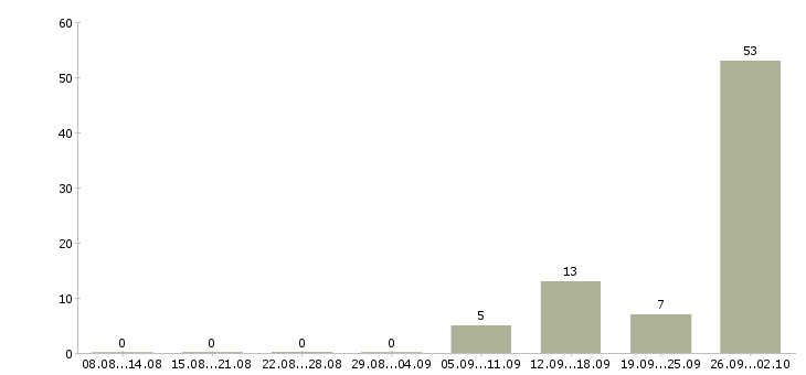 Работа упаковщики на работу в Липецке - Число вакансий в Липецке по специальности упаковщики на работу за 2 месяца