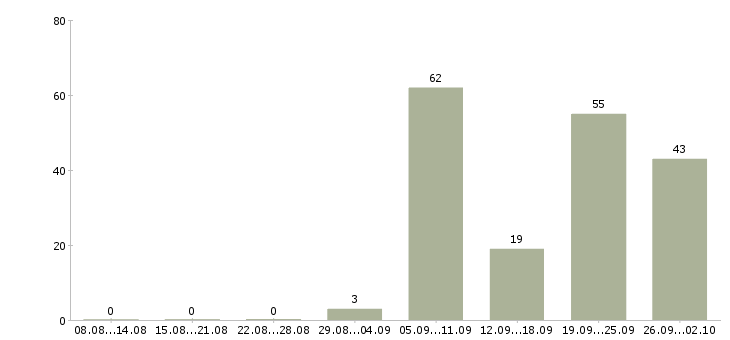 Работа врач терапевт участковый в Москве - Число вакансий в Москве по специальности врач терапевт участковый за 2 месяца