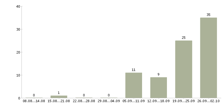 Работа охранник на ночные смены в Москве - Число вакансий в Москве по специальности охранник на ночные смены за 2 месяца