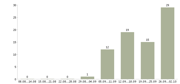 Работа рабочий на производство в Мурманске - Число вакансий в Мурманске по специальности рабочий на производство за 2 месяца