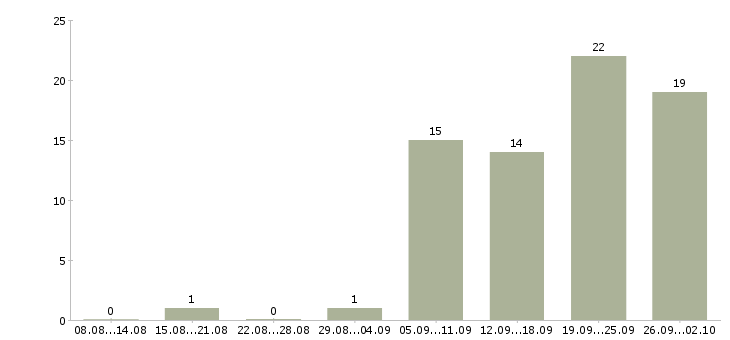 Работа менеджер продукта в Новокузнецке - Число вакансий в Новокузнецке по специальности менеджер продукта за 2 месяца