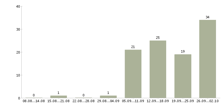 Работа менеджер по обработке заказов в Новосибирске - Число вакансий в Новосибирске по специальности менеджер по обработке заказов за 2 месяца