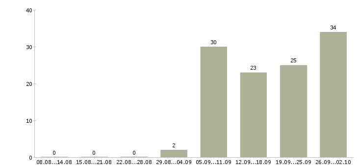 Работа рабочий в цех в Новосибирске - Число вакансий в Новосибирске по специальности рабочий в цех за 2 месяца