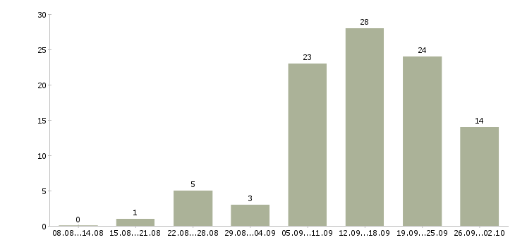 Работа без продаж в Орле - Число вакансий в Орле по специальности без продаж за 2 месяца