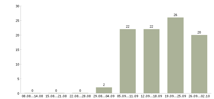 Работа сотрудник по развитию в Орле - Число вакансий в Орле по специальности сотрудник по развитию за 2 месяца